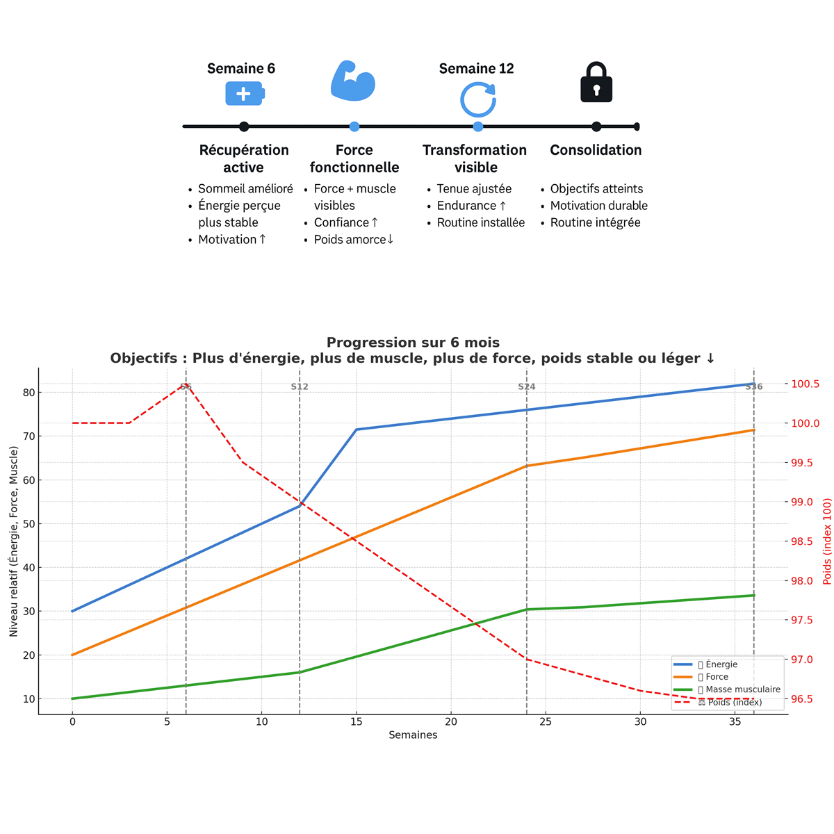 Confort et progression pour tous les niveaux